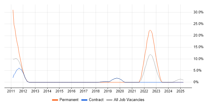 Job vacancy trend for Technology Roadmap in Gosport Job vacancy trend for Technology Roadmap in Gosport