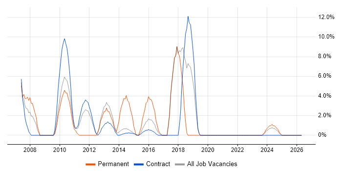 Telecoms job vacancy trend in Gosport