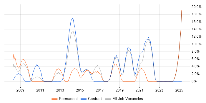 Job vacancy trend for Test Automation in Gosport
