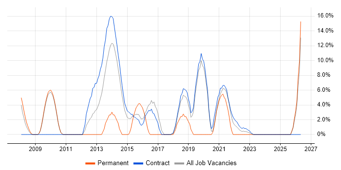 Tester job vacancy trend in Gosport