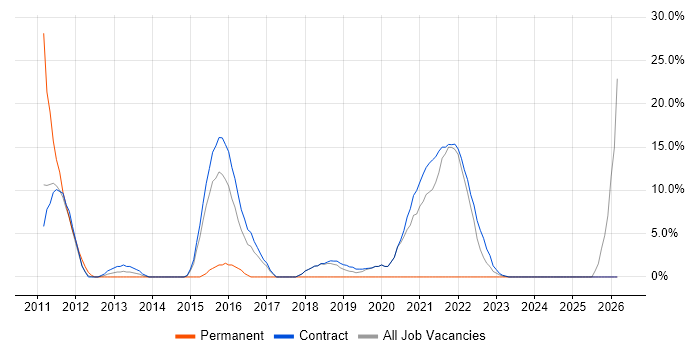 TOGAF job vacancy trend in Gosport