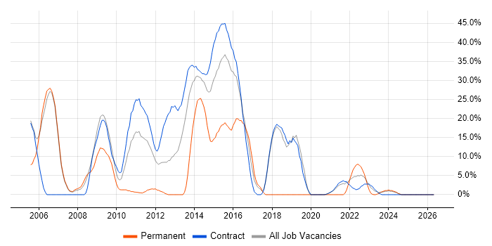 Unix job vacancy trend in Gosport
