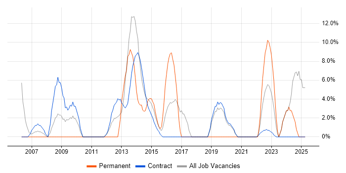Job vacancy trend for Validation in Gosport