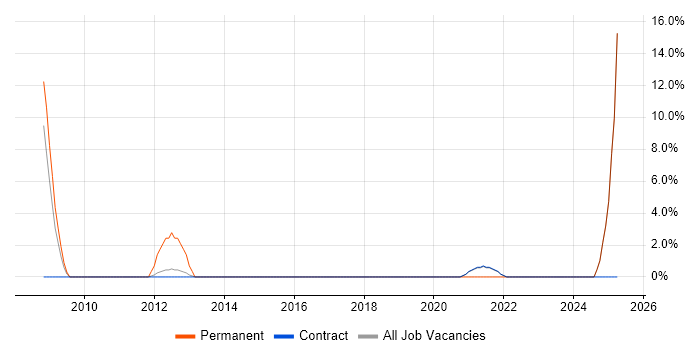 Job vacancy trend for Visualisation in Gosport