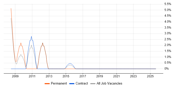 VLAN job vacancy trend in Gosport
