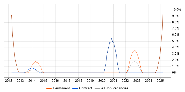 Job vacancy trend for VPN in Gosport