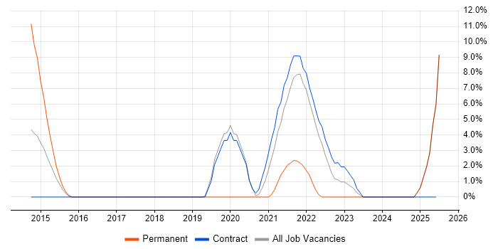 Job vacancy trend for Waterfall in Gosport