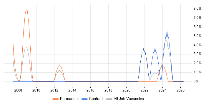 webMethods job vacancy trend in Gosport