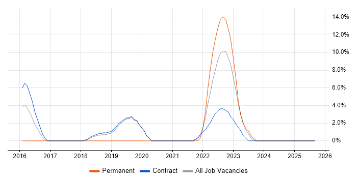 Windows 10 job vacancy trend in Gosport