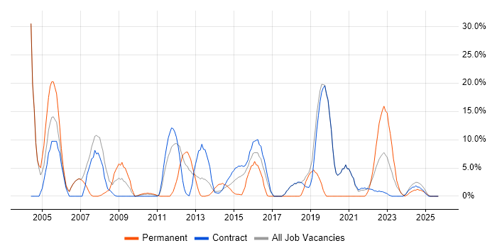Windows Server job vacancy trend in Gosport