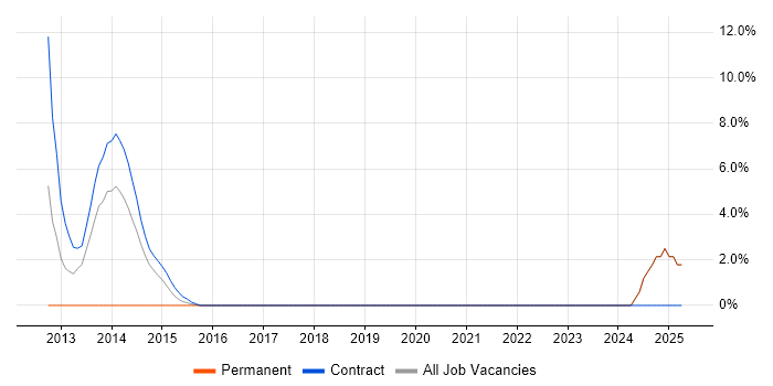 Job vacancy trend for Wireshark in Gosport