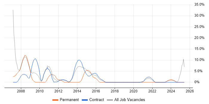 Job vacancy trend for Workflow in Gosport Job vacancy trend for Workflow in Gosport