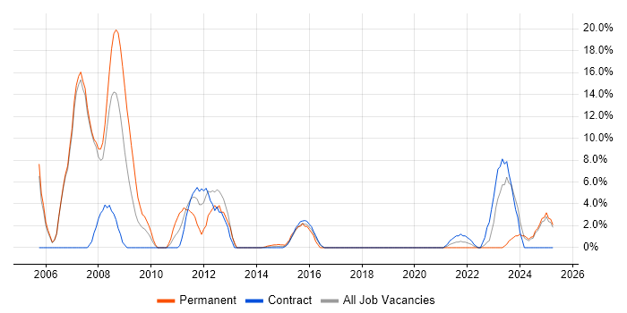 Job vacancy trend for XML in Gosport