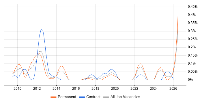 Governance Analyst job vacancy trend in Hampshire