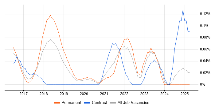 Job vacancy trend for Government Security Classifications in Hampshire Job vacancy trend for Government Security Classifications in Hampshire