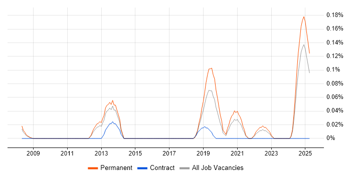 Job vacancy trend for GPON in Hampshire Job vacancy trend for GPON in Hampshire