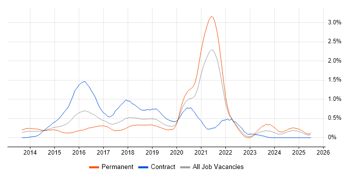 Job vacancy trend for Gradle in Hampshire Job vacancy trend for Gradle in Hampshire