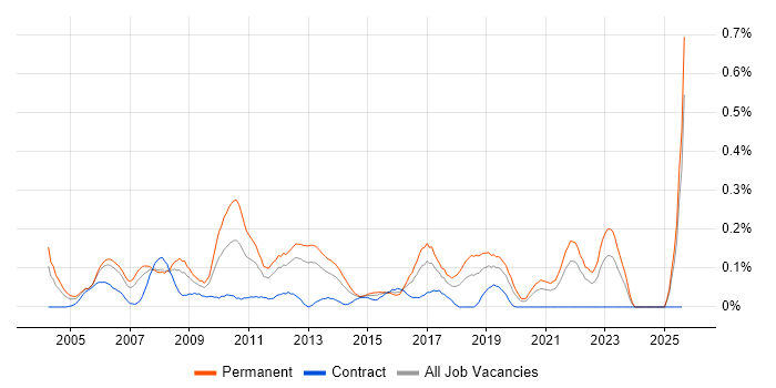 Job vacancy trend for Graduate Analyst in Hampshire Job vacancy trend for Graduate Analyst in Hampshire