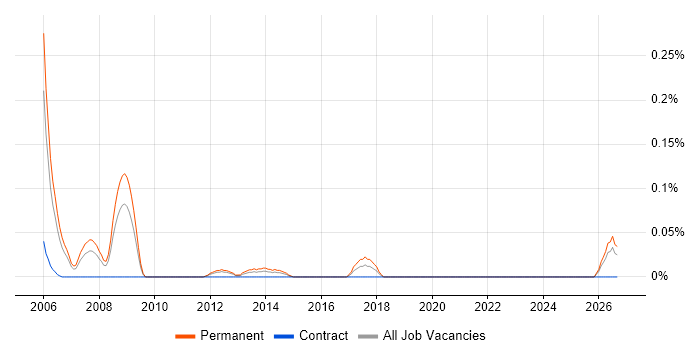 Graduate C++ Programmer job vacancy trend in Hampshire