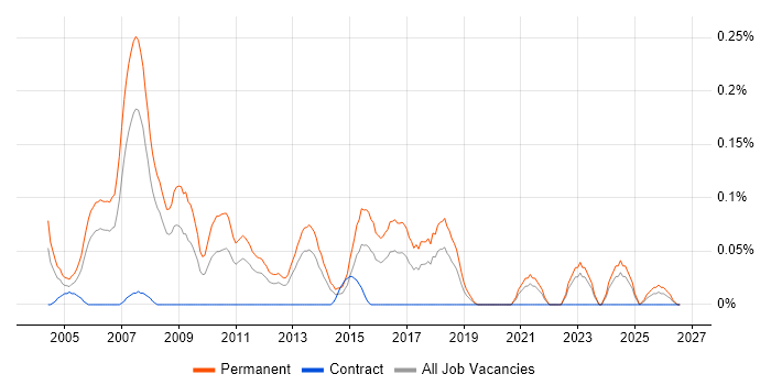 Graduate Consultant job vacancy trend in Hampshire