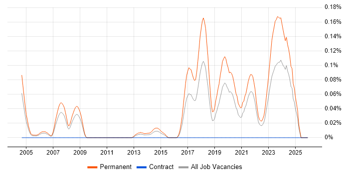Graduate Design Engineer job vacancy trend in Hampshire