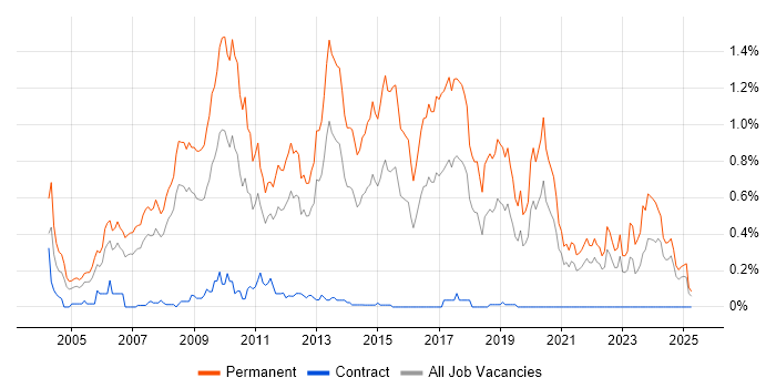Job vacancy trend for Graduate Developer in Hampshire Job vacancy trend for Graduate Developer in Hampshire