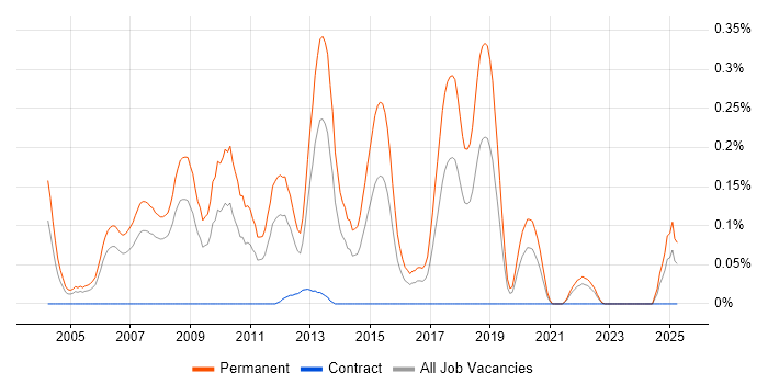 Job vacancy trend for Graduate Java Developer in Hampshire Job vacancy trend for Graduate Java Developer in Hampshire