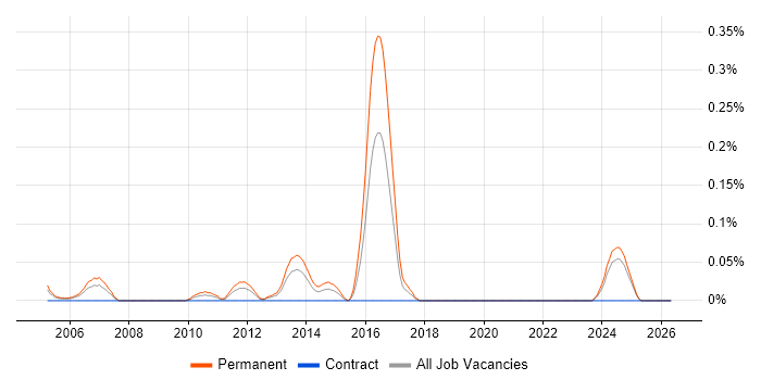Graduate Network Engineer job vacancy trend in Hampshire