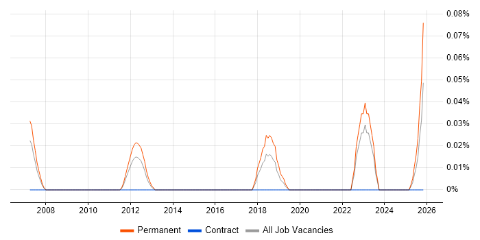 Graduate Recruitment Consultant job vacancy trend in Hampshire
