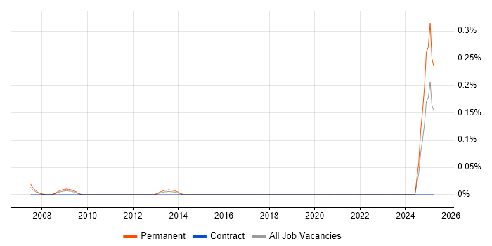 Job vacancy trend for Graduate Sales Executive in Hampshire Job vacancy trend for Graduate Sales Executive in Hampshire