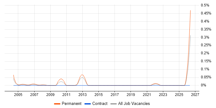 Graduate Software Analyst job vacancy trend in Hampshire