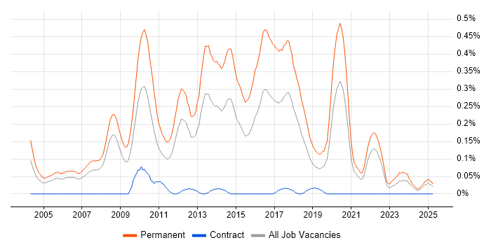 Job vacancy trend for Graduate Software Developer in Hampshire Job vacancy trend for Graduate Software Developer in Hampshire