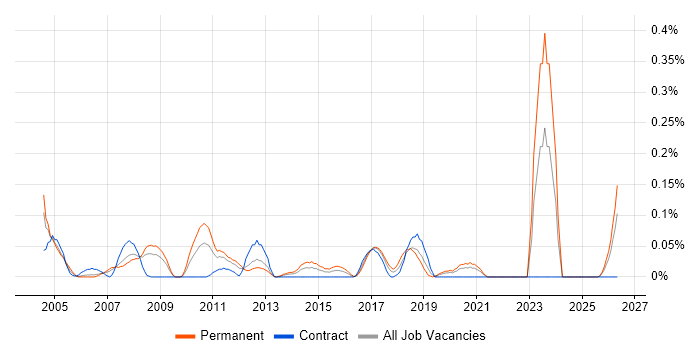 Graduate Test Engineer job vacancy trend in Hampshire