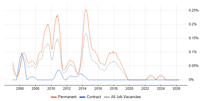 Graduate Web Developer job vacancy trend in Hampshire
