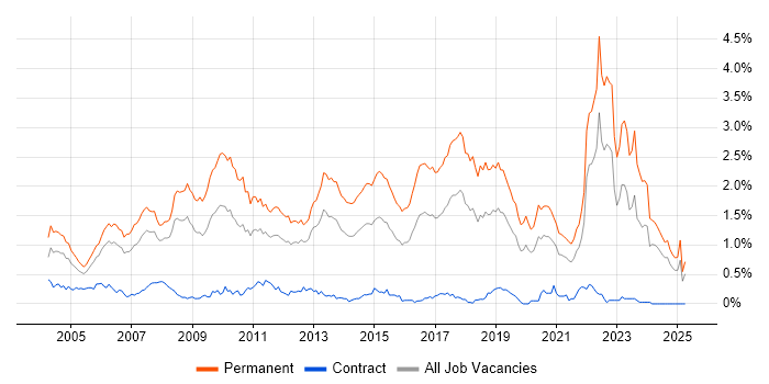 Job vacancy trend for Graduate in Hampshire Job vacancy trend for Graduate in Hampshire