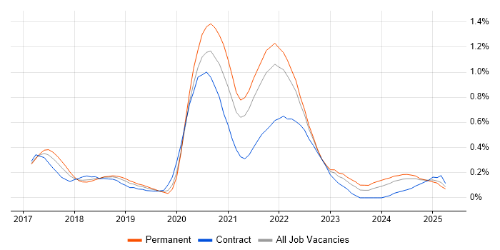 Job vacancy trend for Grafana in Hampshire