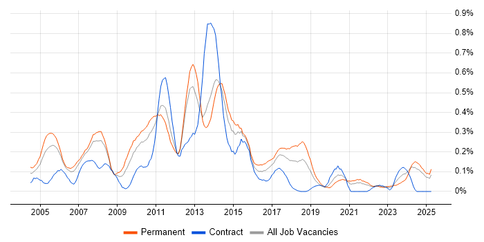 Job vacancy trend for Graphic Design in Hampshire Job vacancy trend for Graphic Design in Hampshire