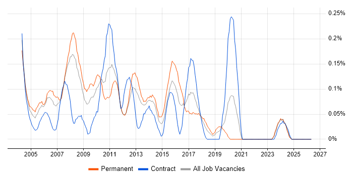 Graphic Designer job vacancy trend in Hampshire