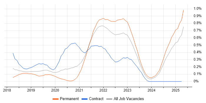 Job vacancy trend for GraphQL in Hampshire Job vacancy trend for GraphQL in Hampshire
