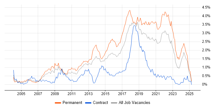Job vacancy trend for Greenfield Project in Hampshire Job vacancy trend for Greenfield Project in Hampshire