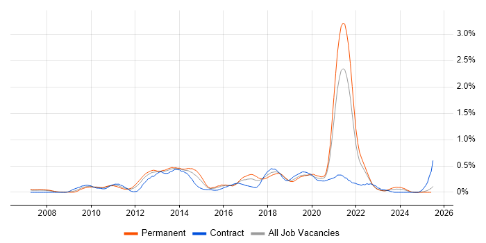 Job vacancy trend for Groovy in Hampshire
