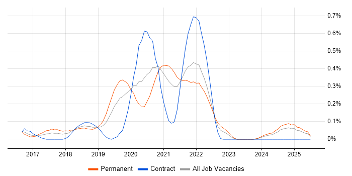 Job vacancy trend for gRPC in Hampshire