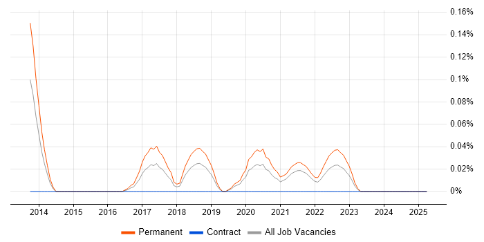 Job vacancy trend for GSEC in Hampshire Job vacancy trend for GSEC in Hampshire