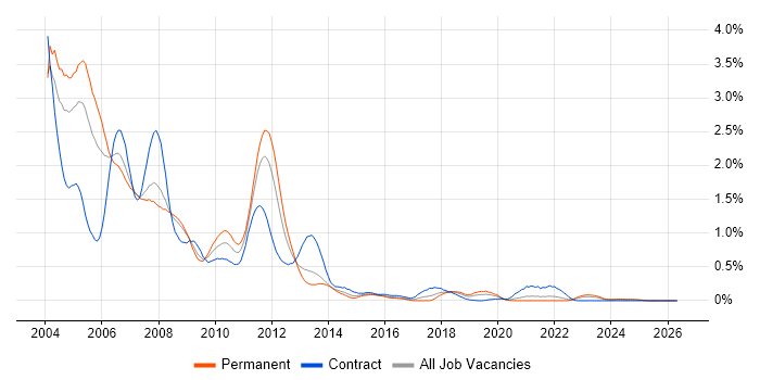 GSM job vacancy trend in Hampshire