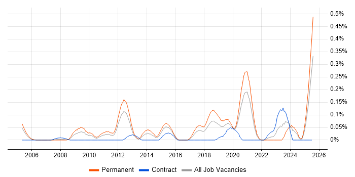 Job vacancy trend for GTM Strategy in Hampshire Job vacancy trend for GTM Strategy in Hampshire