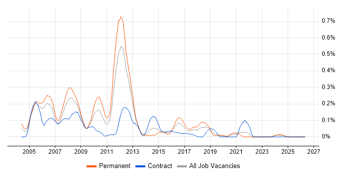 H.323 job vacancy trend in Hampshire
