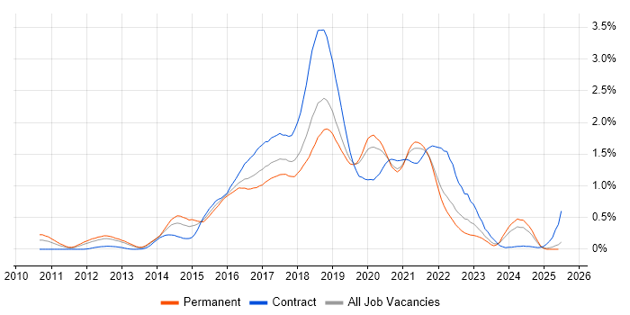 Job vacancy trend for Hadoop in Hampshire