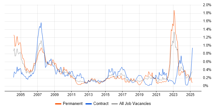 Job vacancy trend for Hardware Engineer in Hampshire Job vacancy trend for Hardware Engineer in Hampshire