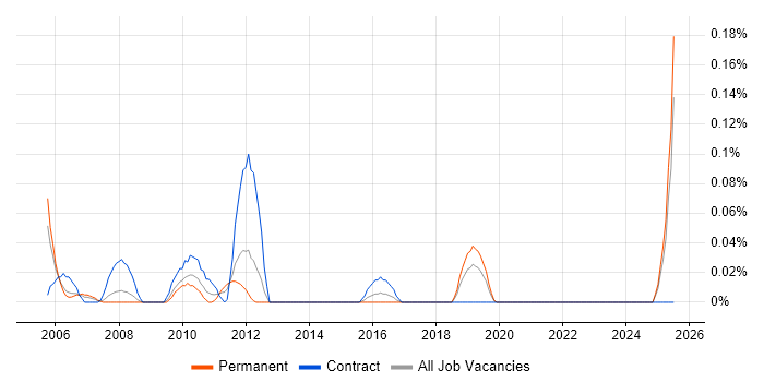 Job vacancy trend for Hardware Technician in Hampshire Job vacancy trend for Hardware Technician in Hampshire