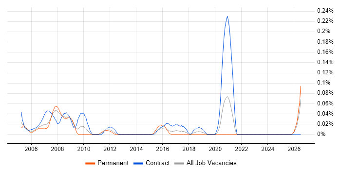 Hardware Test Engineer job vacancy trend in Hampshire
